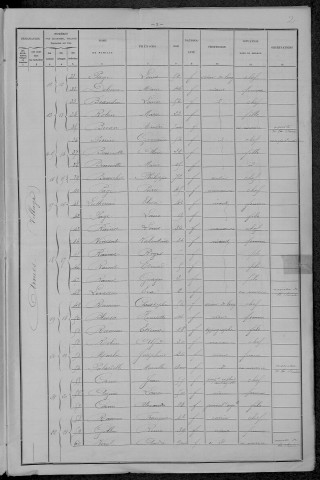 Armes : recensement de 1896