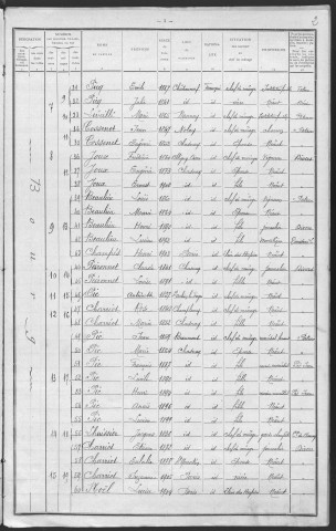 Chasnay : recensement de 1911