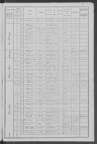 Beaumont-Sardolles : recensement de 1906