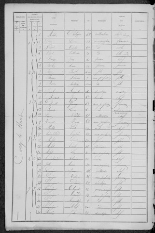 Cuncy-lès-Varzy : recensement de 1881