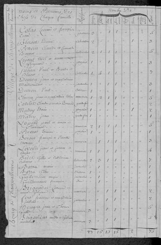 Champallement : recensement de 1820
