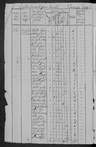 Saint-Pierre-le-Moûtier : recensement de 1831