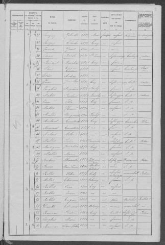 Ciez : recensement de 1906