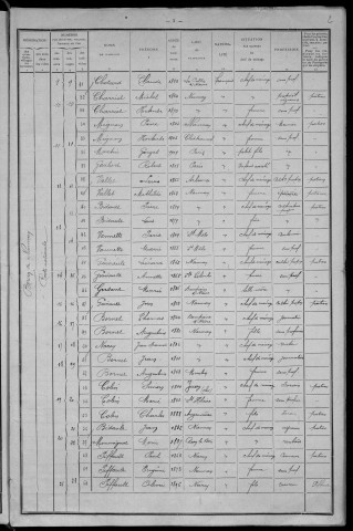 Nannay : recensement de 1911