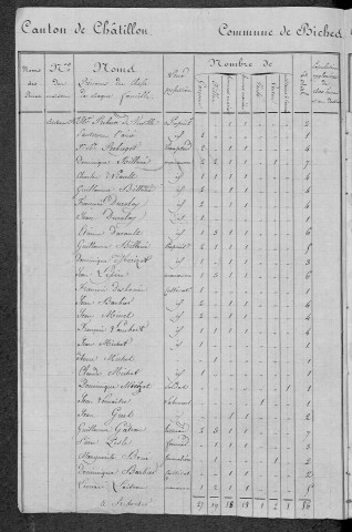 Biches : recensement de 1820