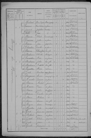 Beuvron : recensement de 1872