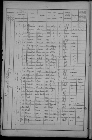 Alligny-en-Morvan : recensement de 1926