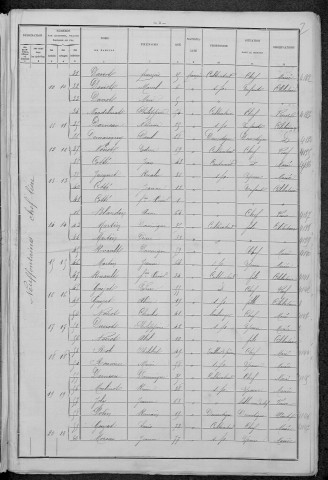 Neuffontaines : recensement de 1896