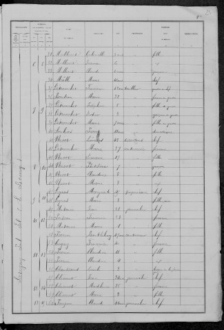 Savigny-Poil-Fol : recensement de 1881
