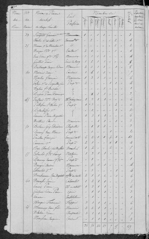 Entrains-sur-Nohain : recensement de 1820