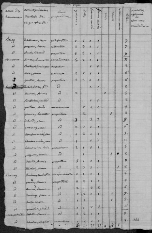 Arleuf : recensement de 1820