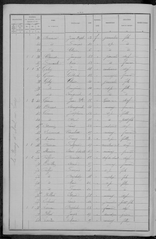 Avril-sur-Loire : recensement de 1896