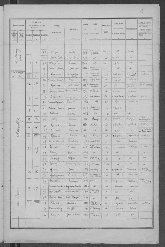 Beaumont-Sardolles : recensement de 1926