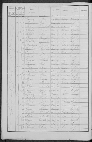 Murlin : recensement de 1891