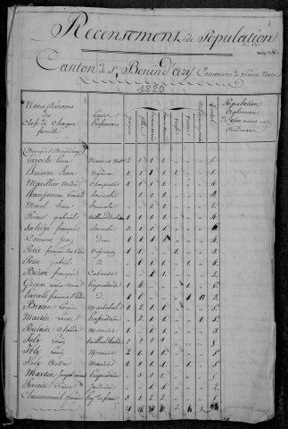 Saint-Benin-d'Azy : recensement de 1820