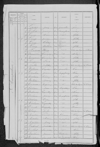 Château-Chinon Campagne : recensement de 1881