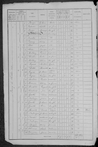 Chiddes : recensement de 1872