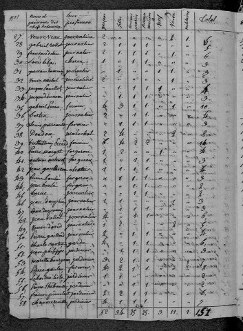 Saint-Éloi : recensement de 1820
