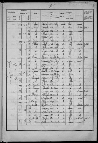 Oisy : recensement de 1936