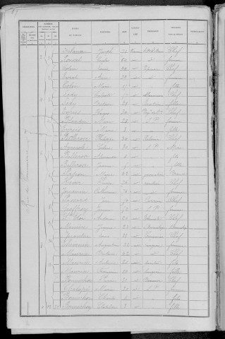 Nevers, Quartier du Croux, 9e sous-section : recensement de 1891