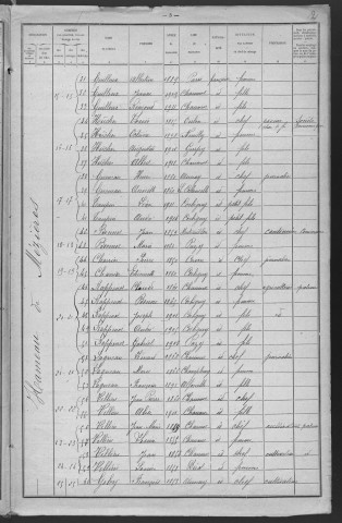 Chaumot : recensement de 1921