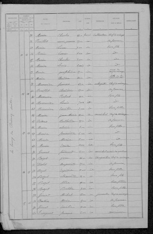 Brinay : recensement de 1891