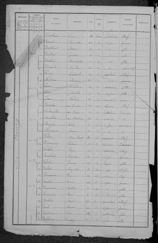 Challuy : recensement de 1891