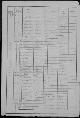 Michaugues : recensement de 1881