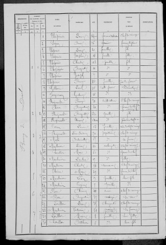 Dirol : recensement de 1881