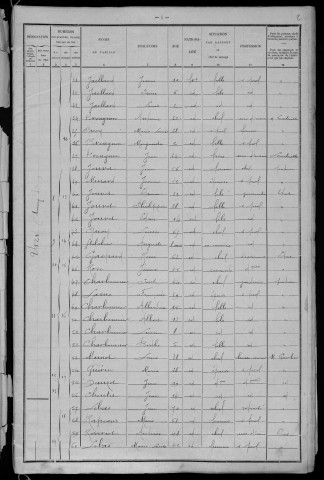 Urzy : recensement de 1901