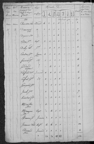 Challuy : recensement de 1820