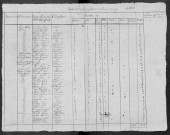Isenay : recensement de 1820