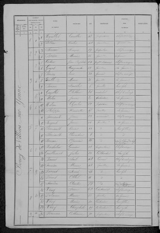 Villiers-sur-Yonne : recensement de 1881