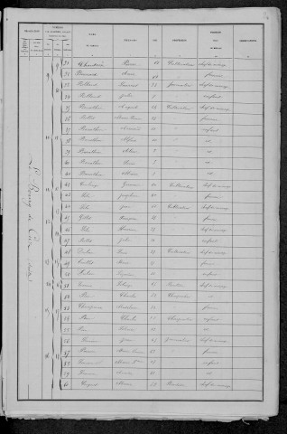 Ciez : recensement de 1881