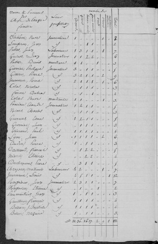 Druy-Parigny : recensement de 1820