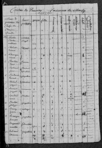Moussy : recensement de 1820