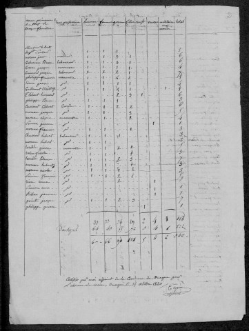 Ouagne : recensement de 1820