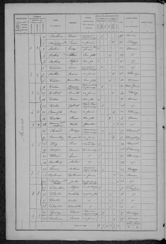 Armes : recensement de 1872