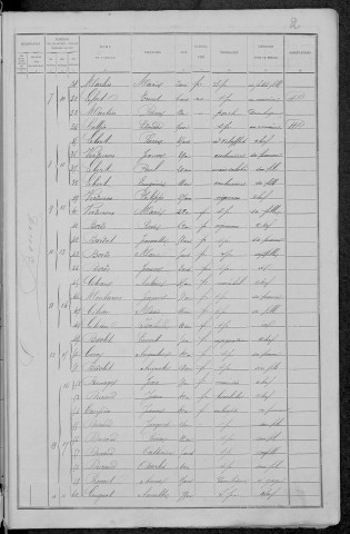 Charrin : recensement de 1891