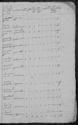Saint-Martin-sur-Nohain : recensement de 1820