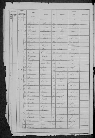 Thianges : recensement de 1881