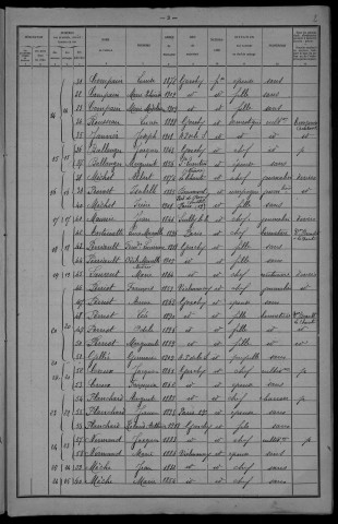 Garchy : recensement de 1921