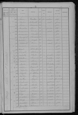 Lucenay-lès-Aix : recensement de 1896