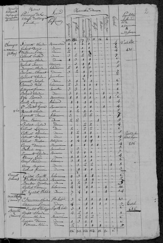Alligny-en-Morvan : recensement de 1820