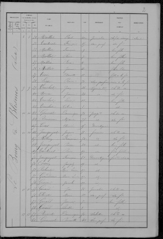 Blismes : recensement de 1881