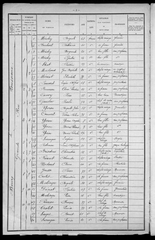Pousseaux : recensement de 1901