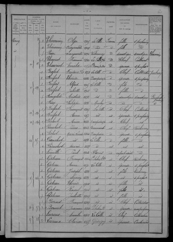 La Celle-sur-Nièvre : recensement de 1911