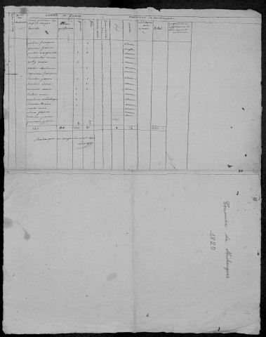 Michaugues : recensement de 1820