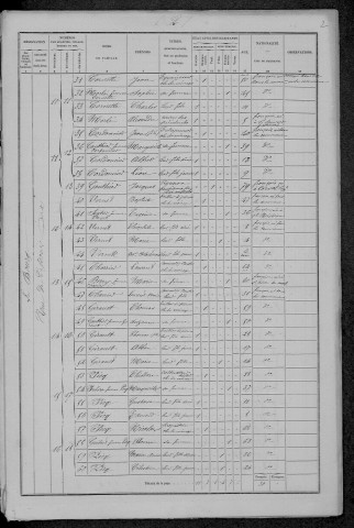 Trucy-l'Orgueilleux : recensement de 1872