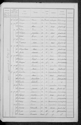 Gimouille : recensement de 1891